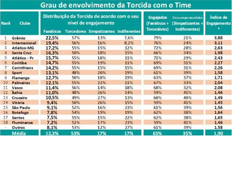 Santa Cruz tem a 4ª torcida mais fanática do Brasil